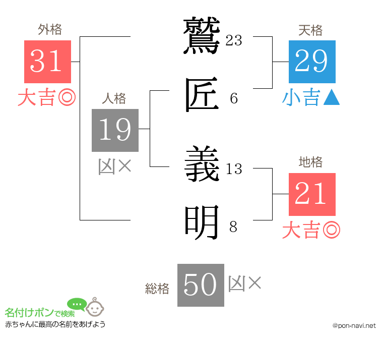 鷲匠 義明さんの姓名判断結果