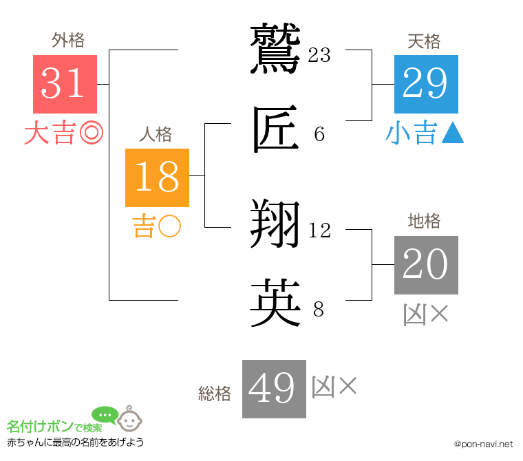鷲匠 翔英さんの姓名判断結果