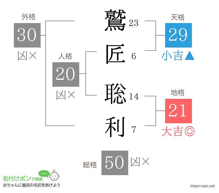 鷲匠 聡利さんの姓名判断結果