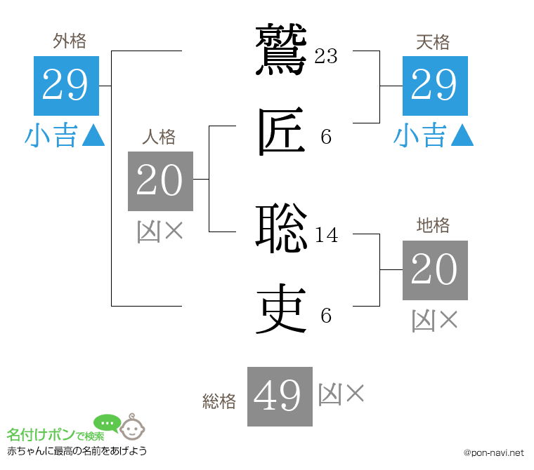 鷲匠 聡吏さんの姓名判断結果