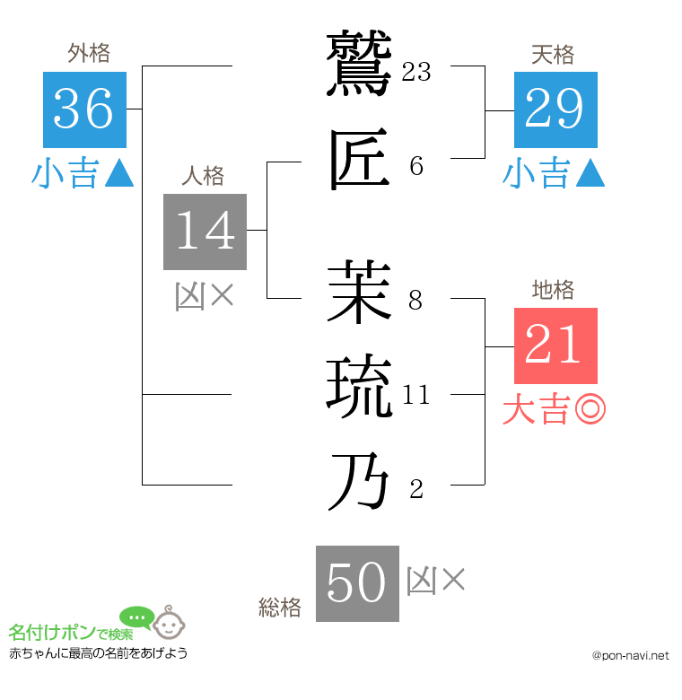鷲匠 茉琉乃さんの姓名判断結果