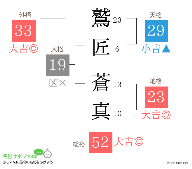 鷲匠 蒼真さんの姓名判断結果