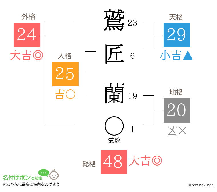 鷲匠 蘭さんの姓名判断結果