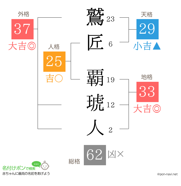 鷲匠 覇琥人さんの姓名判断結果