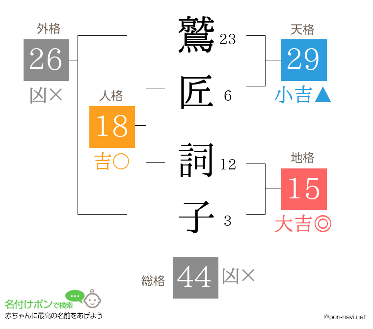 鷲匠 詞子さんの姓名判断結果