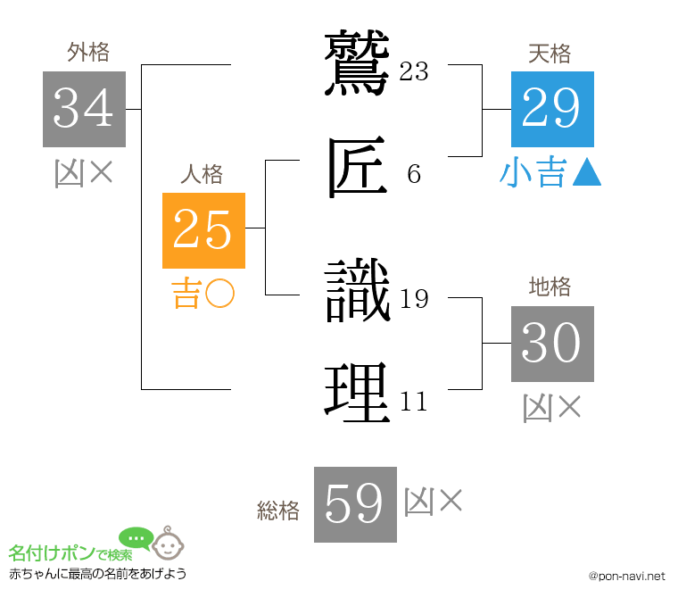 鷲匠 識理さんの姓名判断結果