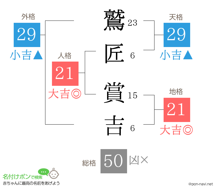 鷲匠 賞吉さんの姓名判断結果