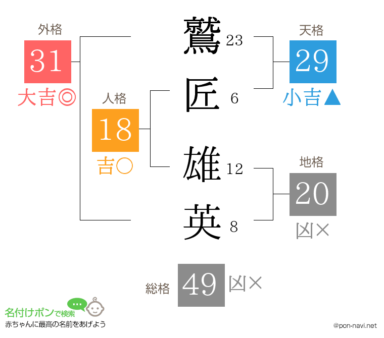 鷲匠 雄英さんの姓名判断結果