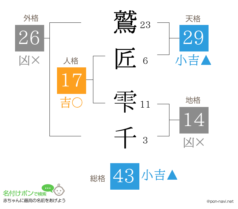 鷲匠 雫千さんの姓名判断結果
