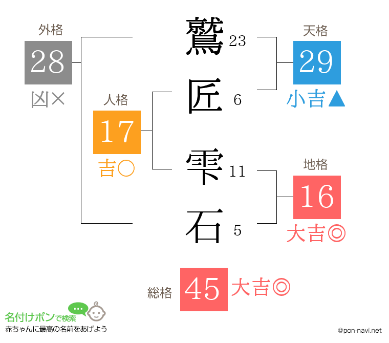 鷲匠 雫石さんの姓名判断結果