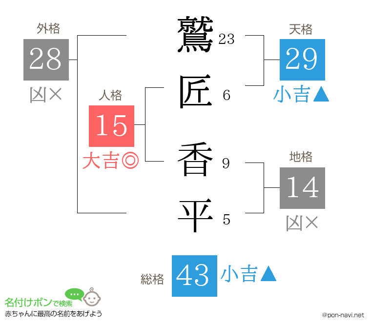 鷲匠 香平さんの姓名判断結果