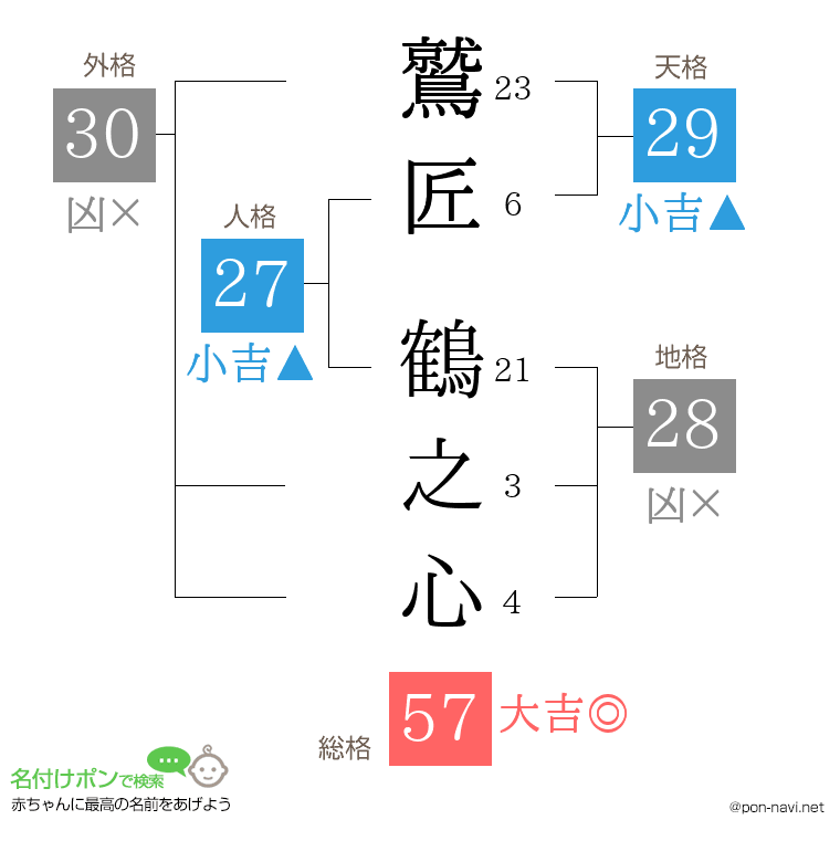 鷲匠 鶴之心さんの姓名判断結果