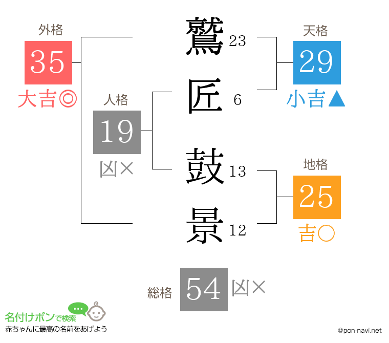 鷲匠 鼓景さんの姓名判断結果