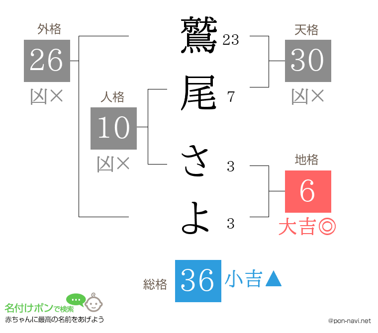鷲尾 さよさんの姓名判断結果
