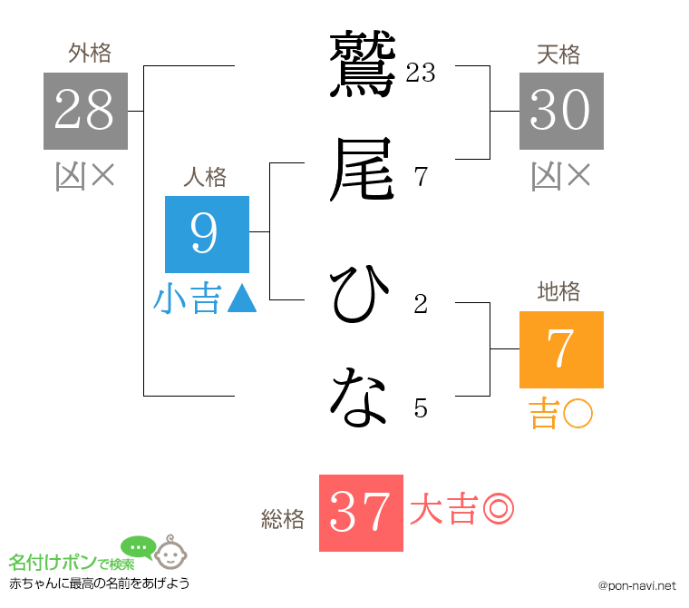 鷲尾 ひなさんの姓名判断結果