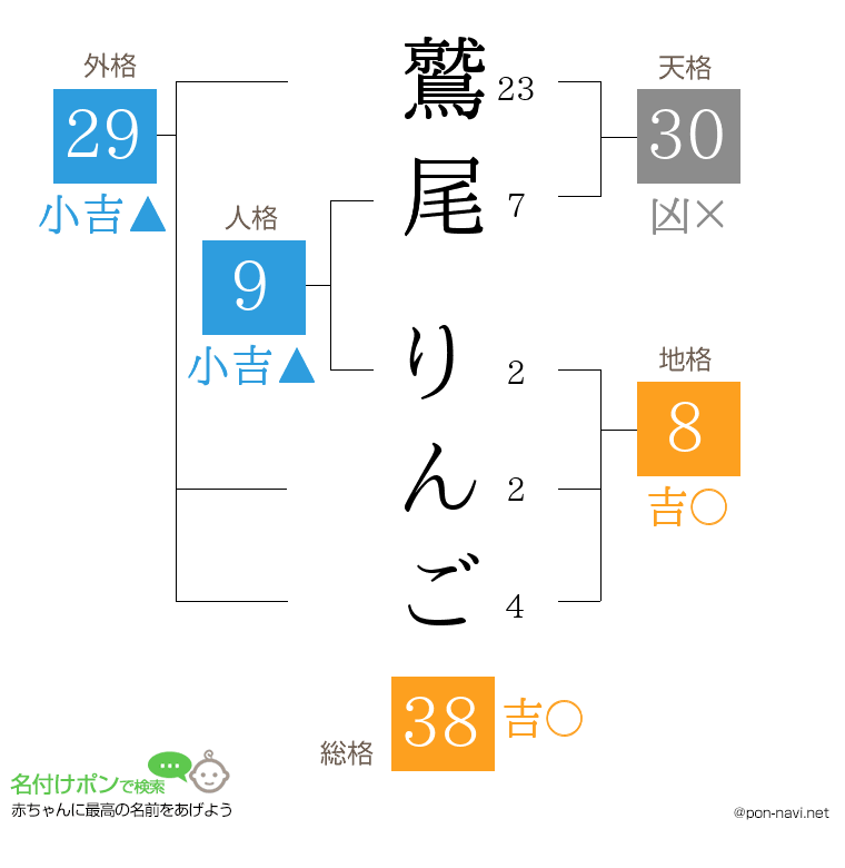 鷲尾 りんごさんの姓名判断結果