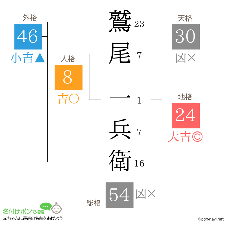 鷲尾 一兵衛さんの姓名判断結果