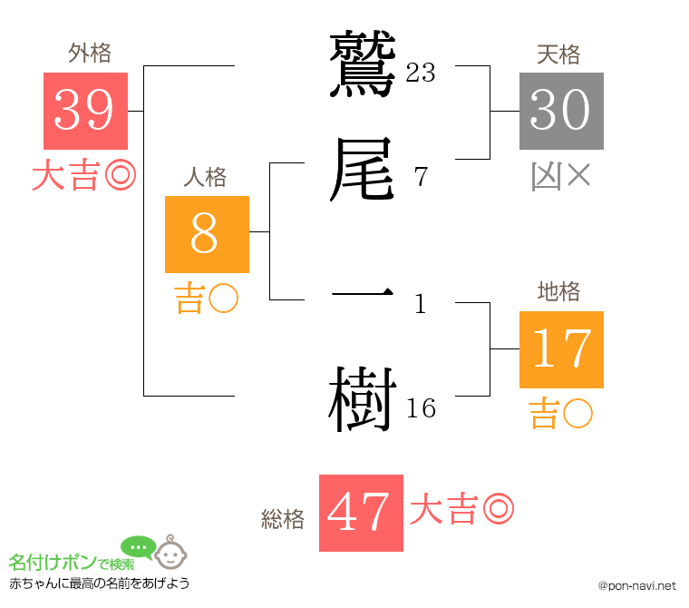 鷲尾 一樹さんの姓名判断結果