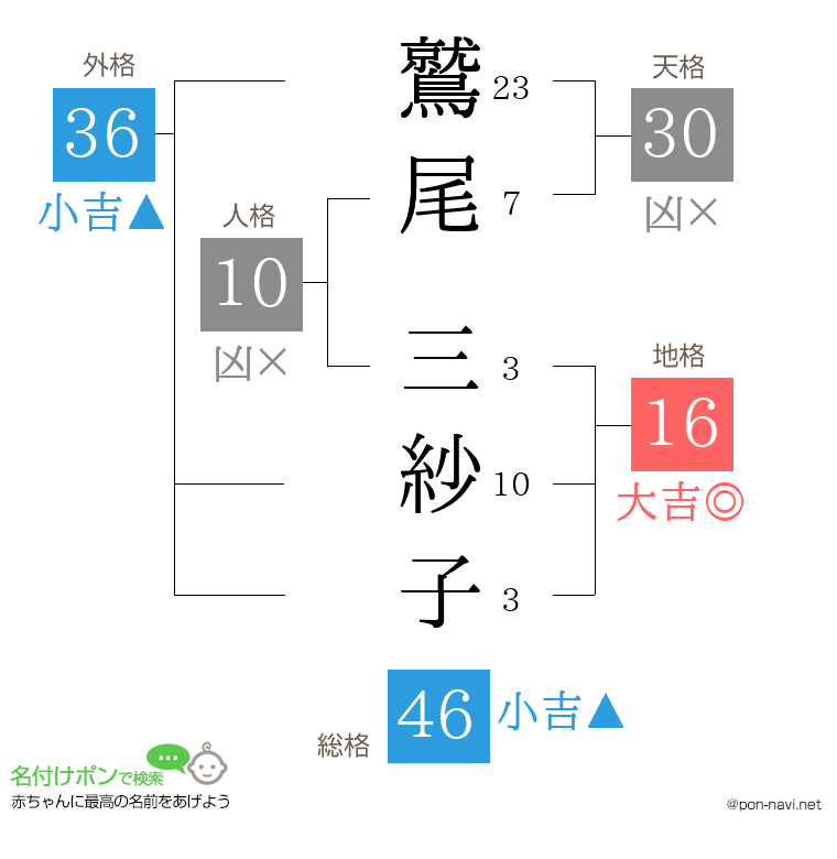鷲尾 三紗子さんの姓名判断結果