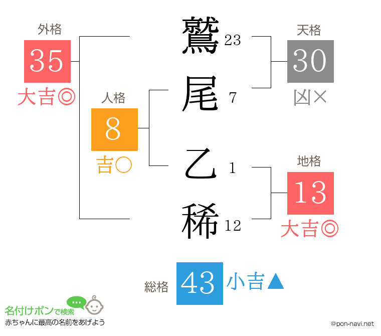 鷲尾 乙稀さんの姓名判断結果