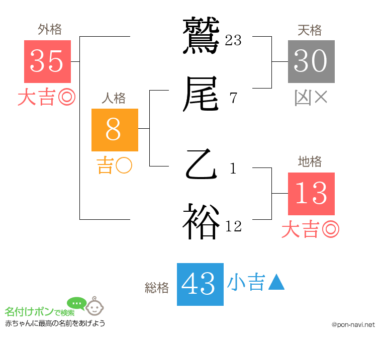 鷲尾 乙裕さんの姓名判断結果