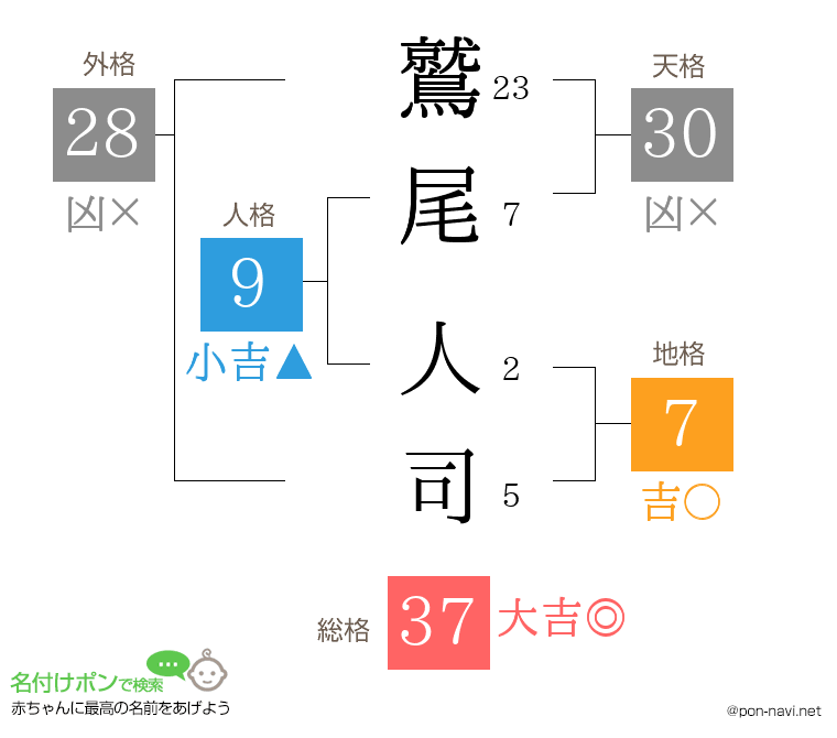 鷲尾 人司さんの姓名判断結果