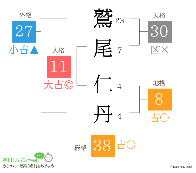 鷲尾 仁丹さんの姓名判断結果