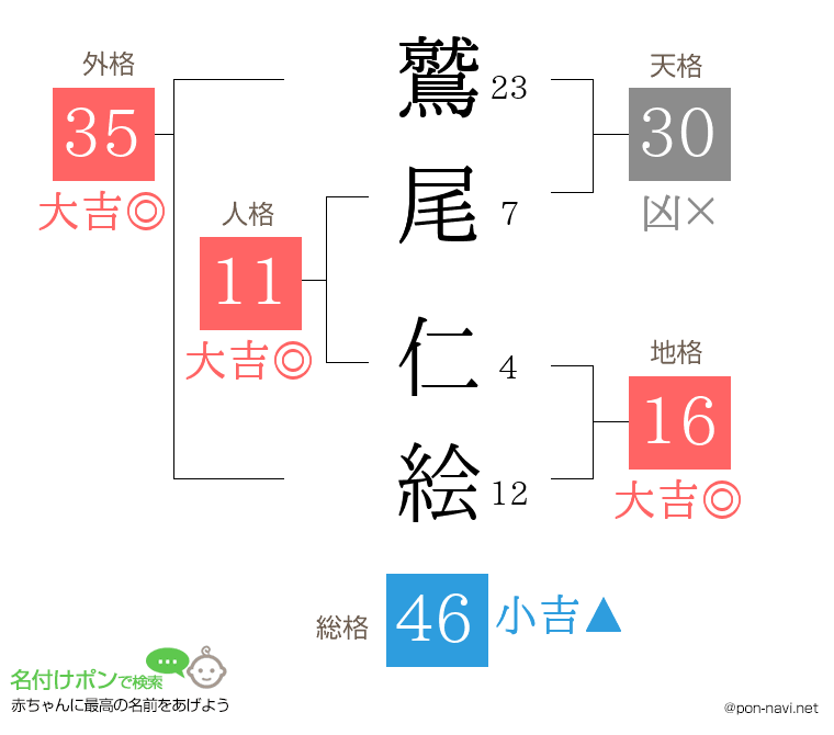 鷲尾 仁絵さんの姓名判断結果