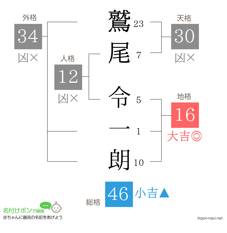 鷲尾 令一朗さんの姓名判断結果