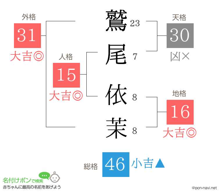 鷲尾 依茉さんの姓名判断結果