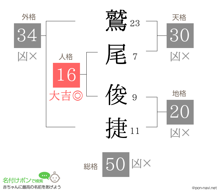 鷲尾 俊捷さんの姓名判断結果