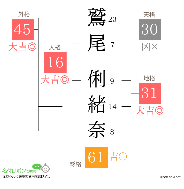 鷲尾 俐緒奈さんの姓名判断結果