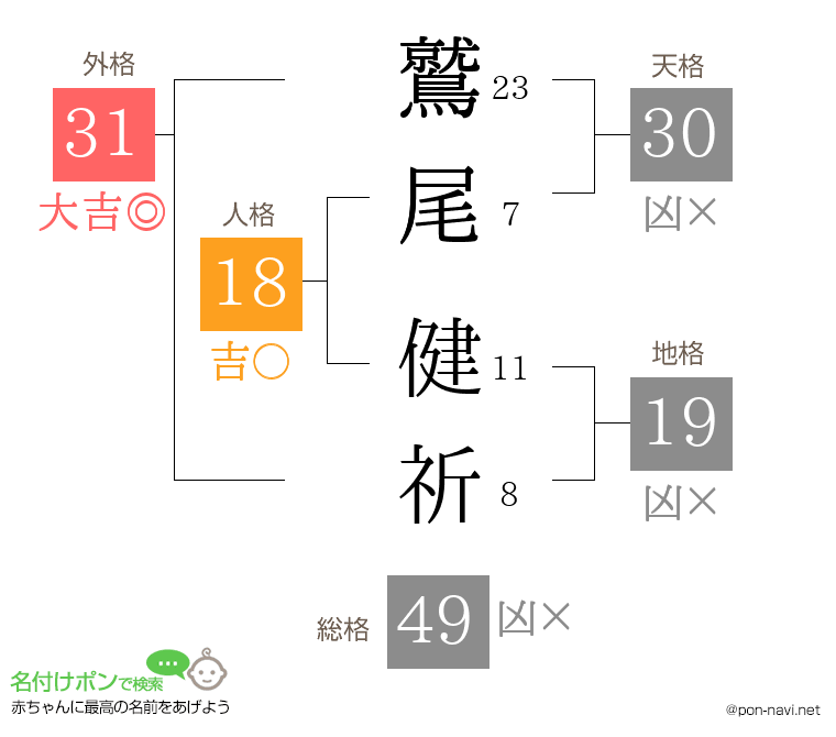 鷲尾 健祈さんの姓名判断結果