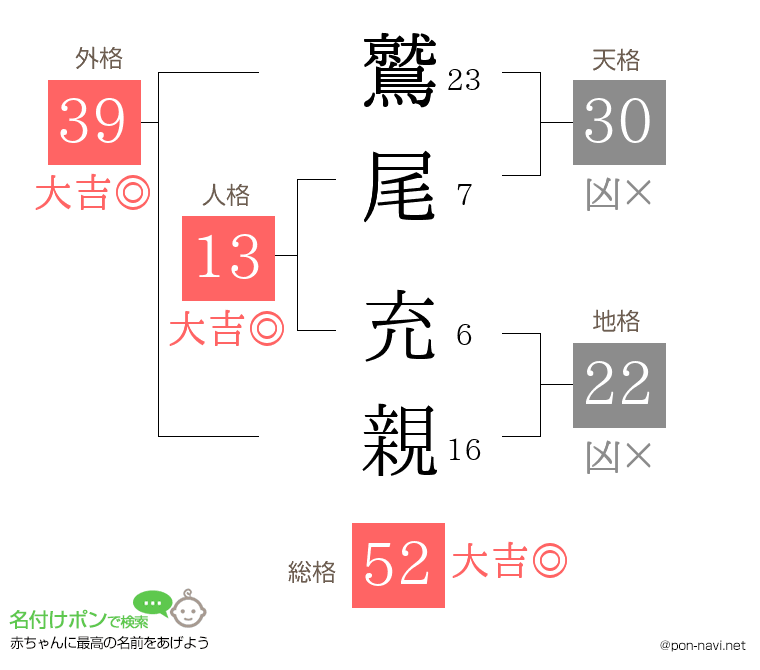 鷲尾 充親さんの姓名判断結果