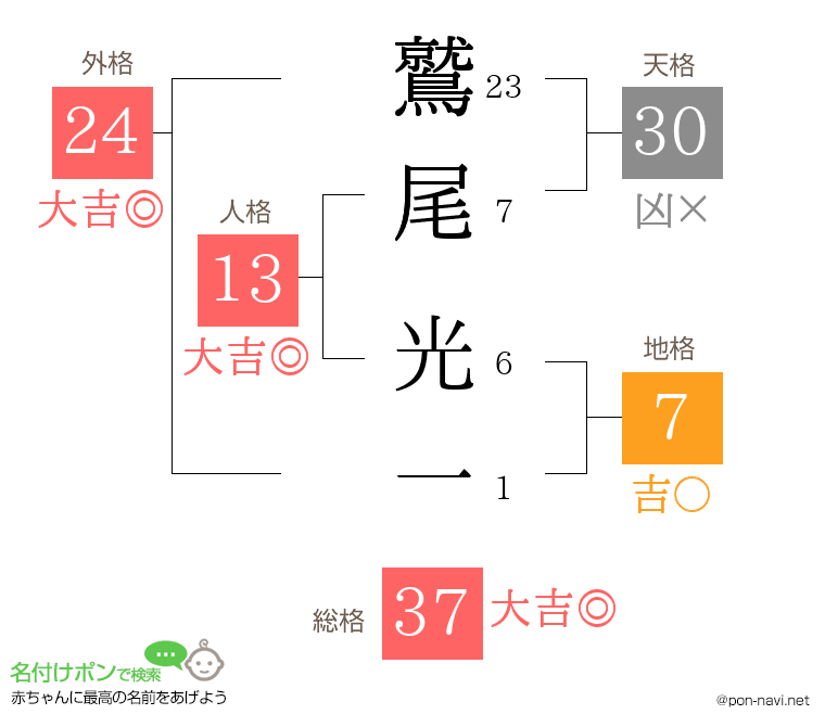 鷲尾 光一さんの姓名判断結果
