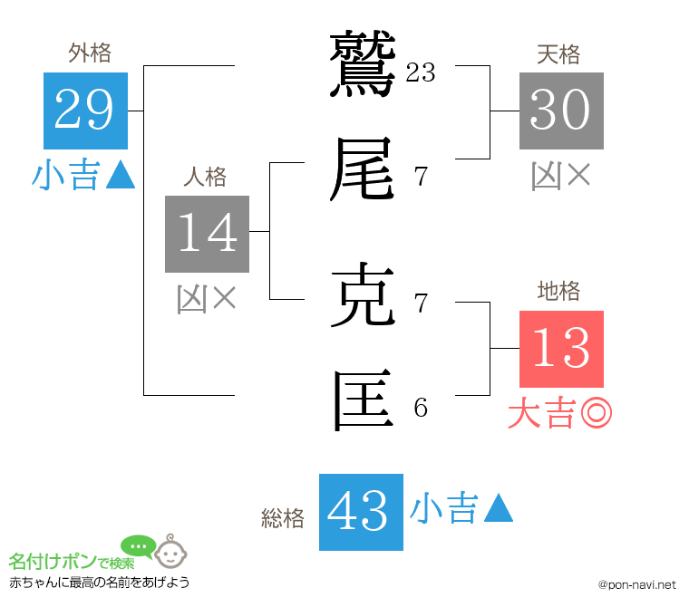 鷲尾 克匡さんの姓名判断結果