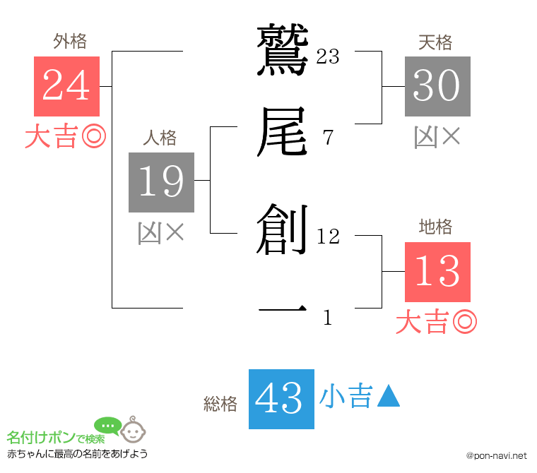 鷲尾 創一さんの姓名判断結果