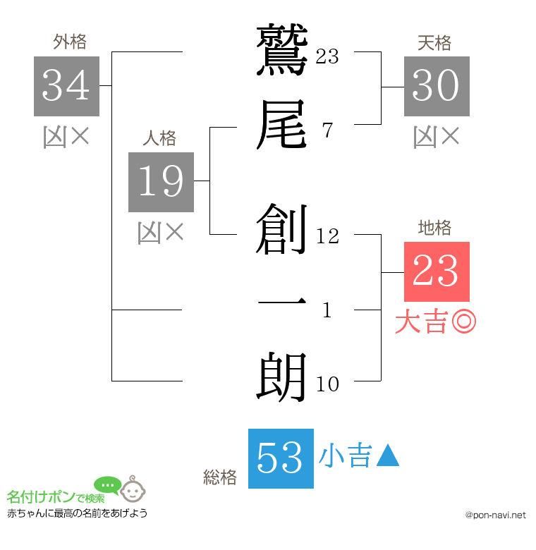 鷲尾 創一朗さんの姓名判断結果
