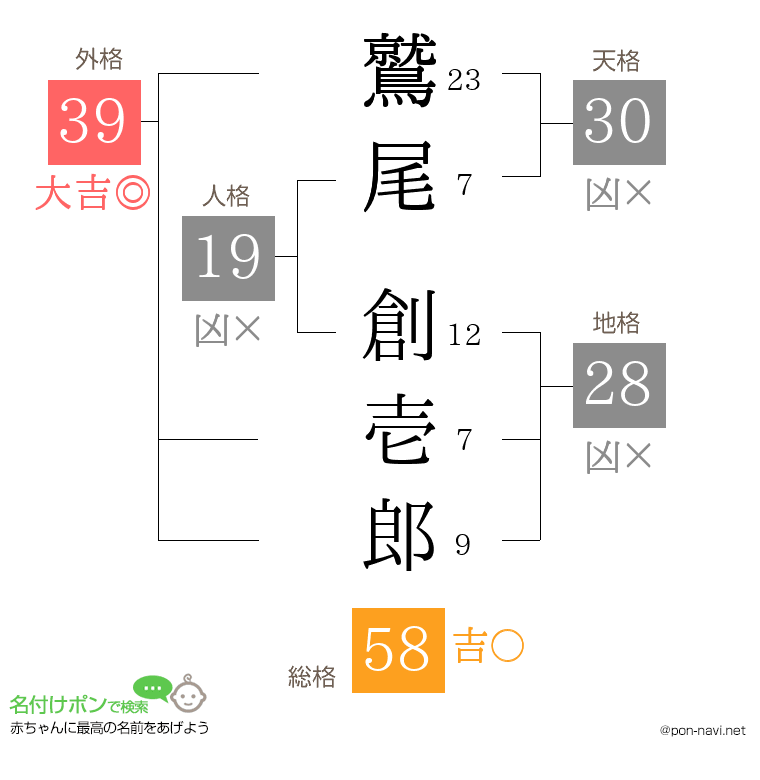 鷲尾 創壱郎さんの姓名判断結果