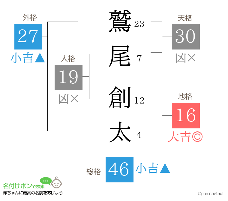 鷲尾 創太さんの姓名判断結果