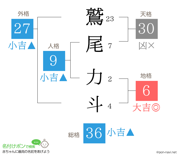 鷲尾 力斗さんの姓名判断結果