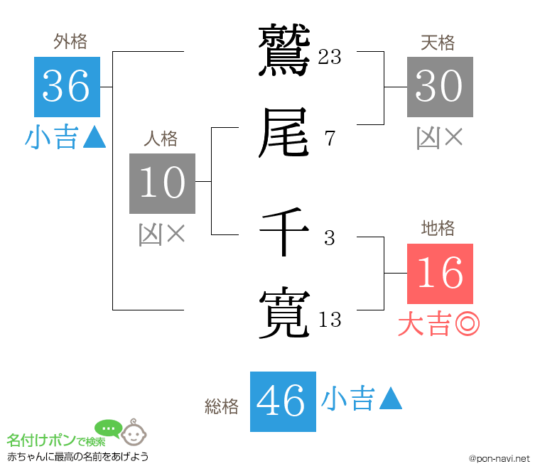 鷲尾 千寛さんの姓名判断結果