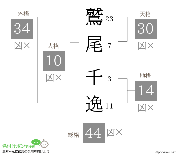 鷲尾 千逸さんの姓名判断結果