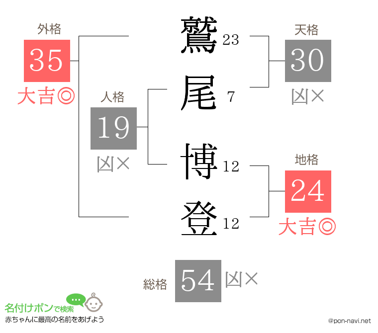 鷲尾 博登さんの姓名判断結果