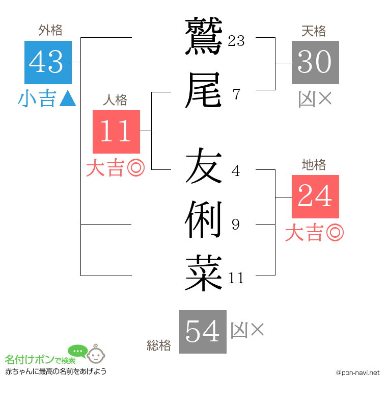 鷲尾 友俐菜さんの姓名判断結果
