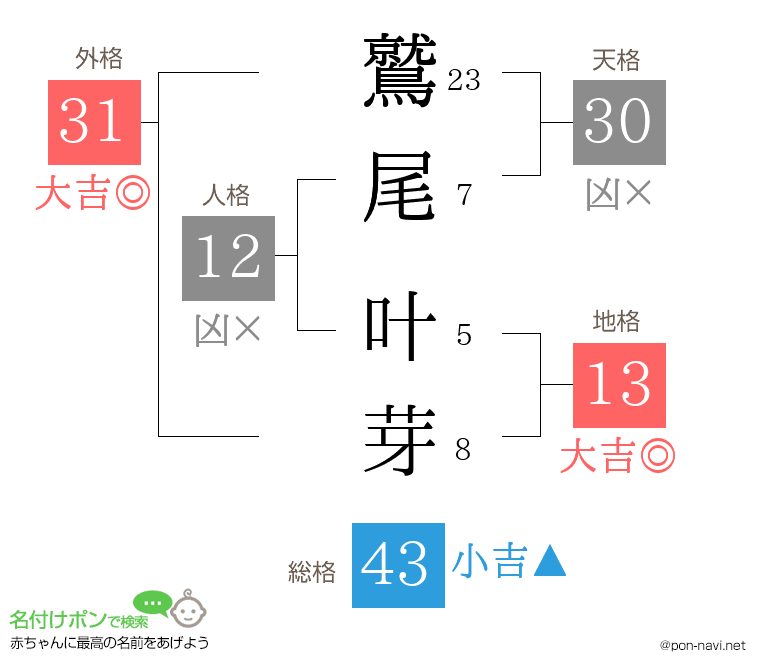 鷲尾 叶芽さんの姓名判断結果