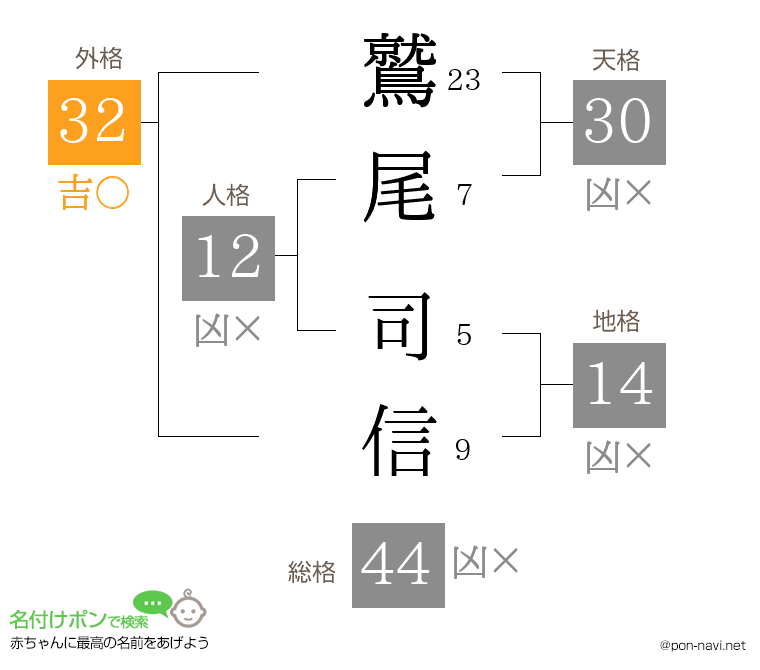 鷲尾 司信さんの姓名判断結果