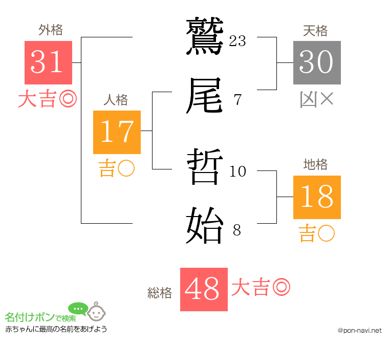 鷲尾 哲始さんの姓名判断結果