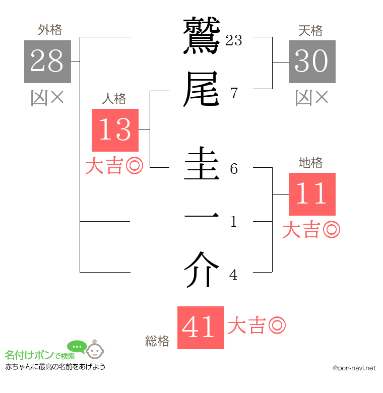 鷲尾 圭一介さんの姓名判断結果