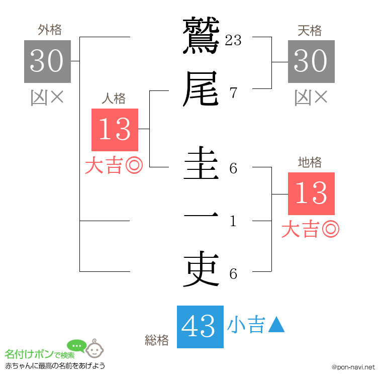 鷲尾 圭一吏さんの姓名判断結果
